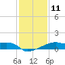 Tide chart for Point Au Fer, Atchafalaya Bay, Louisiana on 2023/01/11