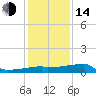 Tide chart for Point Au Fer, Atchafalaya Bay, Louisiana on 2023/01/14