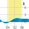 Tide chart for Point Au Fer, Atchafalaya Bay, Louisiana on 2023/01/1
