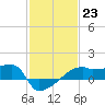 Tide chart for Point Au Fer, Atchafalaya Bay, Louisiana on 2023/01/23