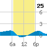 Tide chart for Point Au Fer, Atchafalaya Bay, Louisiana on 2023/01/25