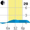 Tide chart for Point Au Fer, Atchafalaya Bay, Louisiana on 2023/01/28