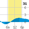 Tide chart for Point Au Fer, Atchafalaya Bay, Louisiana on 2023/01/31