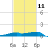 Tide chart for Point Au Fer, Atchafalaya Bay, Louisiana on 2023/02/11