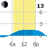 Tide chart for Point Au Fer, Atchafalaya Bay, Louisiana on 2023/02/13