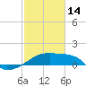 Tide chart for Point Au Fer, Atchafalaya Bay, Louisiana on 2023/02/14