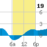 Tide chart for Point Au Fer, Atchafalaya Bay, Louisiana on 2023/02/19