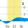 Tide chart for Point Au Fer, Atchafalaya Bay, Louisiana on 2023/02/1