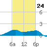 Tide chart for Point Au Fer, Atchafalaya Bay, Louisiana on 2023/02/24