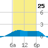 Tide chart for Point Au Fer, Atchafalaya Bay, Louisiana on 2023/02/25