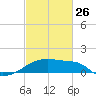 Tide chart for Point Au Fer, Atchafalaya Bay, Louisiana on 2023/02/26
