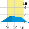 Tide chart for Point Au Fer, Atchafalaya Bay, Louisiana on 2023/04/10