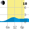 Tide chart for Point Au Fer, Atchafalaya Bay, Louisiana on 2023/06/10