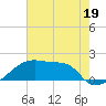 Tide chart for Point Au Fer, Atchafalaya Bay, Louisiana on 2023/06/19