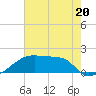 Tide chart for Point Au Fer, Atchafalaya Bay, Louisiana on 2023/06/20