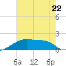 Tide chart for Point Au Fer, Atchafalaya Bay, Louisiana on 2023/06/22