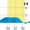Tide chart for Point Au Fer, Atchafalaya Bay, Louisiana on 2023/08/14