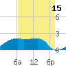 Tide chart for Point Au Fer, Atchafalaya Bay, Louisiana on 2023/08/15