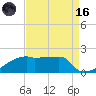 Tide chart for Point Au Fer, Atchafalaya Bay, Louisiana on 2023/08/16
