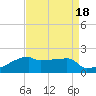 Tide chart for Point Au Fer, Atchafalaya Bay, Louisiana on 2023/08/18