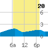 Tide chart for Point Au Fer, Atchafalaya Bay, Louisiana on 2023/08/20