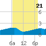 Tide chart for Point Au Fer, Atchafalaya Bay, Louisiana on 2023/08/21