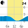 Tide chart for Point Au Fer, Atchafalaya Bay, Louisiana on 2023/08/24