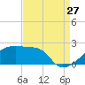Tide chart for Point Au Fer, Atchafalaya Bay, Louisiana on 2023/08/27