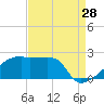 Tide chart for Point Au Fer, Atchafalaya Bay, Louisiana on 2023/08/28