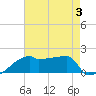 Tide chart for Point Au Fer, Atchafalaya Bay, Louisiana on 2023/08/3