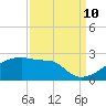 Tide chart for Point Au Fer, Atchafalaya Bay, Louisiana on 2023/09/10