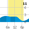 Tide chart for Point Au Fer, Atchafalaya Bay, Louisiana on 2023/09/11
