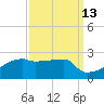 Tide chart for Point Au Fer, Atchafalaya Bay, Louisiana on 2023/09/13