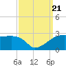 Tide chart for Point Au Fer, Atchafalaya Bay, Louisiana on 2023/09/21