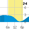 Tide chart for Point Au Fer, Atchafalaya Bay, Louisiana on 2023/09/24