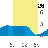 Tide chart for Point Au Fer, Atchafalaya Bay, Louisiana on 2023/09/26