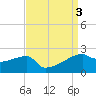 Tide chart for Point Au Fer, Atchafalaya Bay, Louisiana on 2023/09/3