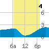 Tide chart for Point Au Fer, Atchafalaya Bay, Louisiana on 2023/09/4