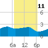 Tide chart for Point Au Fer, Atchafalaya Bay, Louisiana on 2023/10/11