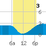 Tide chart for Point Au Fer, Atchafalaya Bay, Louisiana on 2023/10/3