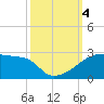 Tide chart for Point Au Fer, Atchafalaya Bay, Louisiana on 2023/10/4