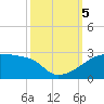 Tide chart for Point Au Fer, Atchafalaya Bay, Louisiana on 2023/10/5
