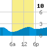 Tide chart for Point Au Fer, Atchafalaya Bay, Louisiana on 2023/11/10
