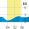 Tide chart for Point Au Fer, Atchafalaya Bay, Louisiana on 2023/11/11