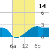 Tide chart for Point Au Fer, Atchafalaya Bay, Louisiana on 2023/11/14