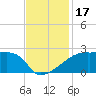 Tide chart for Point Au Fer, Atchafalaya Bay, Louisiana on 2023/11/17