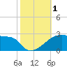Tide chart for Point Au Fer, Atchafalaya Bay, Louisiana on 2023/11/1