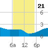 Tide chart for Point Au Fer, Atchafalaya Bay, Louisiana on 2023/11/21
