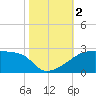 Tide chart for Point Au Fer, Atchafalaya Bay, Louisiana on 2023/11/2