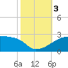 Tide chart for Point Au Fer, Atchafalaya Bay, Louisiana on 2023/11/3